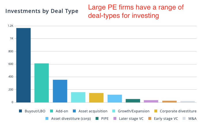 Shows types of deals and volume per deal type
